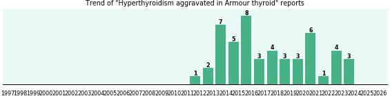 Could Armour thyroid cause Hyperthyroidism aggravated?